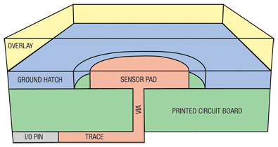 A typical touch screen design Diagram